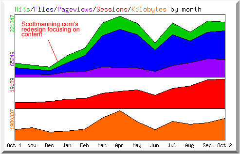 Scottmanning.comtraffic (7k image)