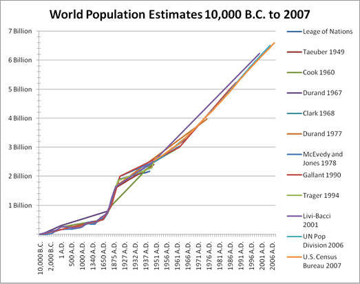 World Population Estimates: 10,000 B.C. to 2007 A.D.