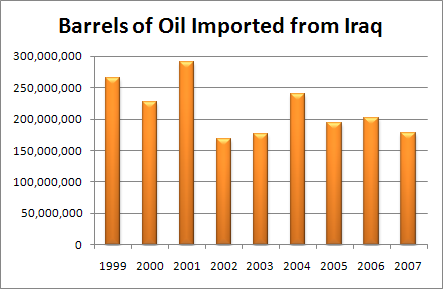Barrels of Oil Imported from Iraq