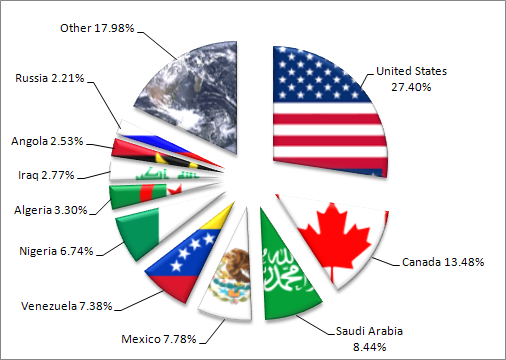 Sources of U.S. Crude Oil