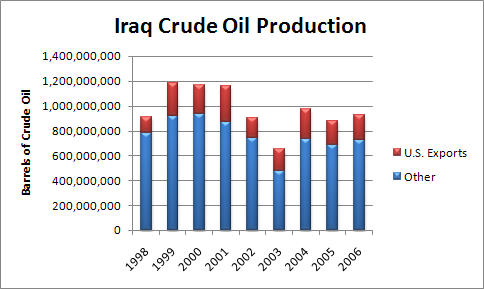 Iraq Crude Oil Production