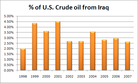 Percentage of Crude Oil Imported from Iraq