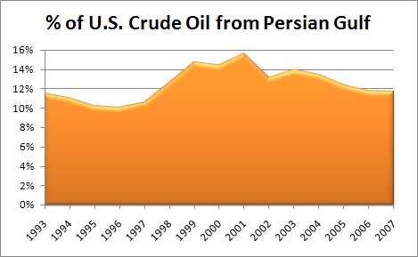 Percent of U.S. Crude Oil Imported from Persian Gulf