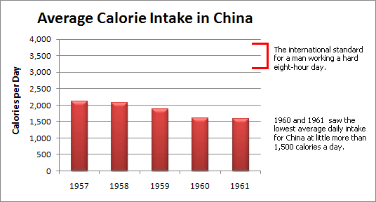 Average Calorie Intake in China, 1957-1961