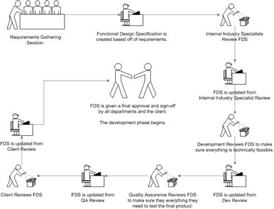 FDS Review Flowchart