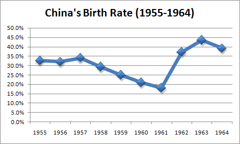 China's Birth Rate (1955-1964)