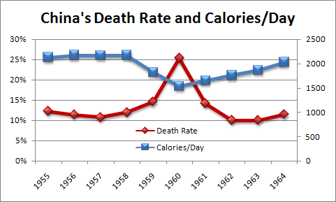 China's Death Rate and Calorie Intake (1955-1964)