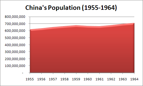 China's Population (1955-1964)