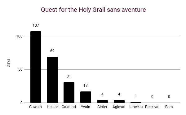 Bar chart depicting the number of adventure-less days recorded for each knight in the Quest for the Holy Grail